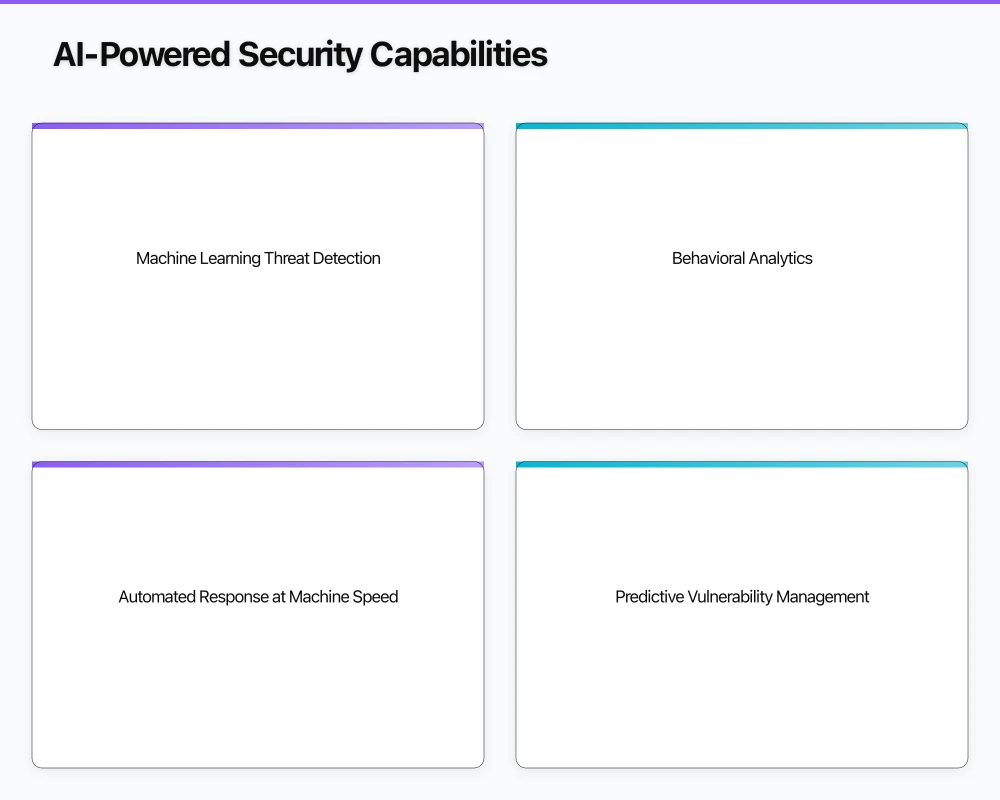 AI-Powered Security Capabilities Infographic
