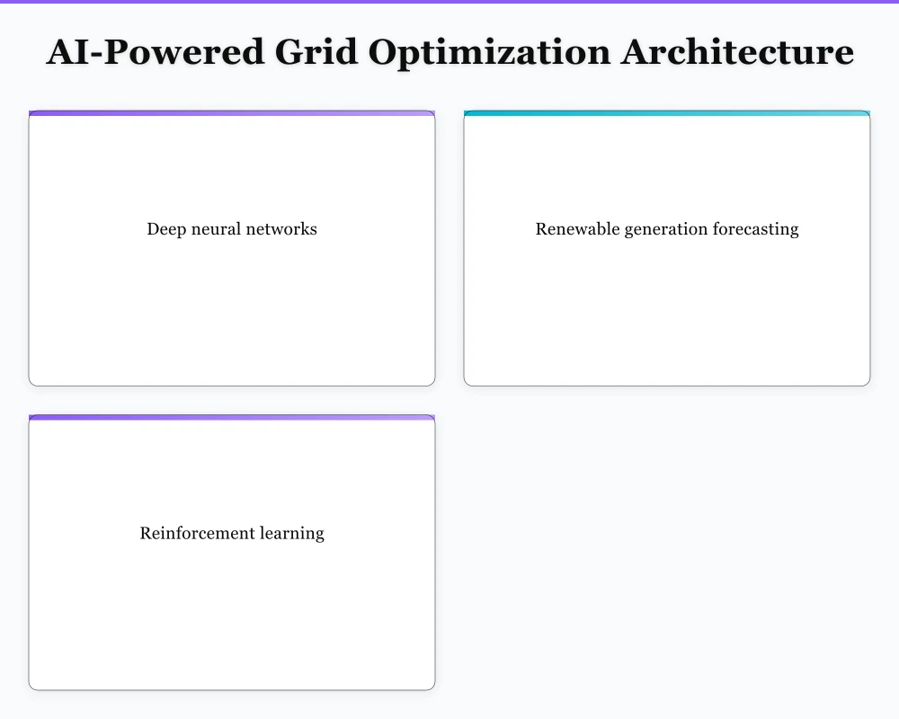 AI-Powered Grid Optimization Architecture Infographic