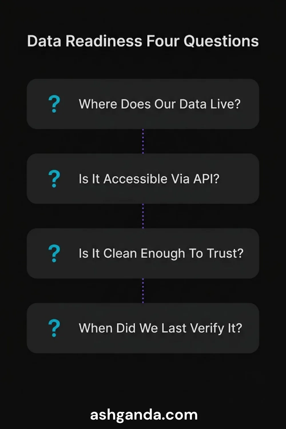 The data readiness audit: where does our data live, is it accessible via API, is it clean enough to trust, and when did we last verify it.