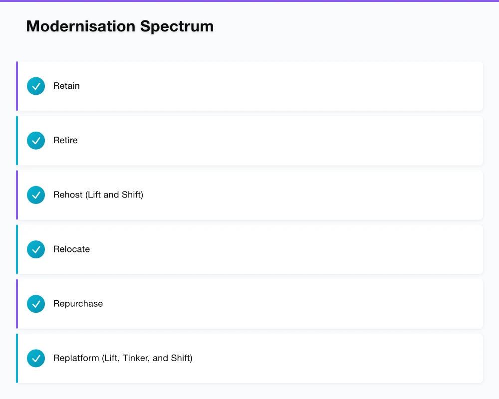 Modernisation Spectrum Infographic