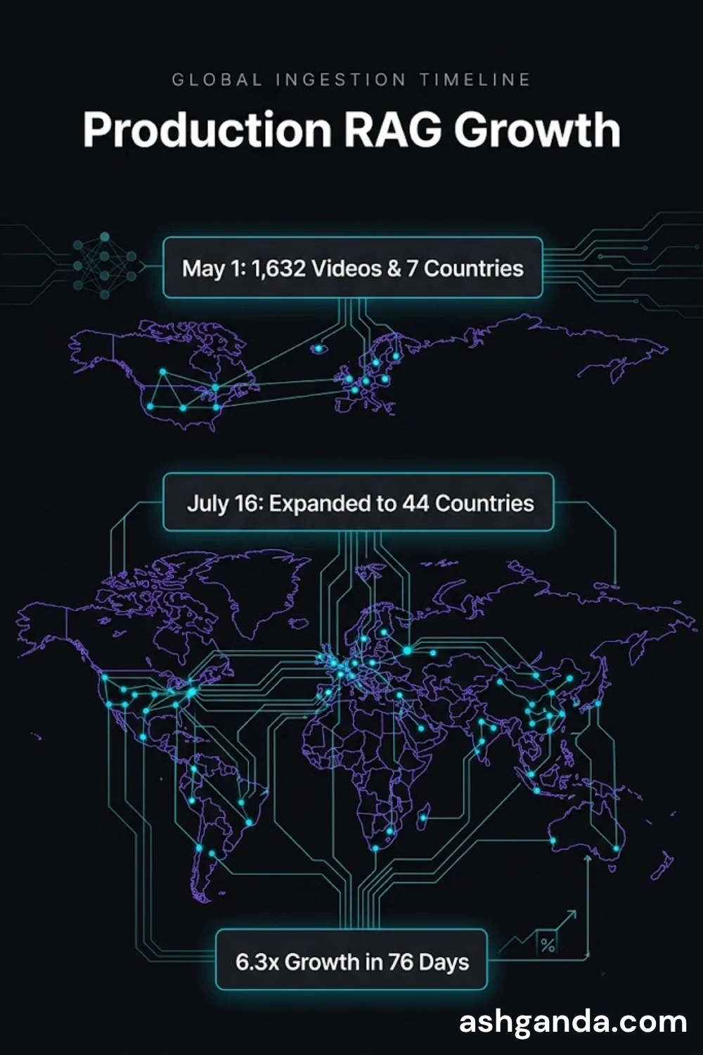 RAG corpus growth timeline: 1,632 videos across 7 countries on 1 May → India tranche of 225 videos + PUBLISHED_COUNTRIES whitelist → discovery refresh of 1,097 IDs across 17 destinations → 27 new countries (44 total) with caption-retry speedup by 16 July — a 6.3× growth in corpus breadth in 76 days