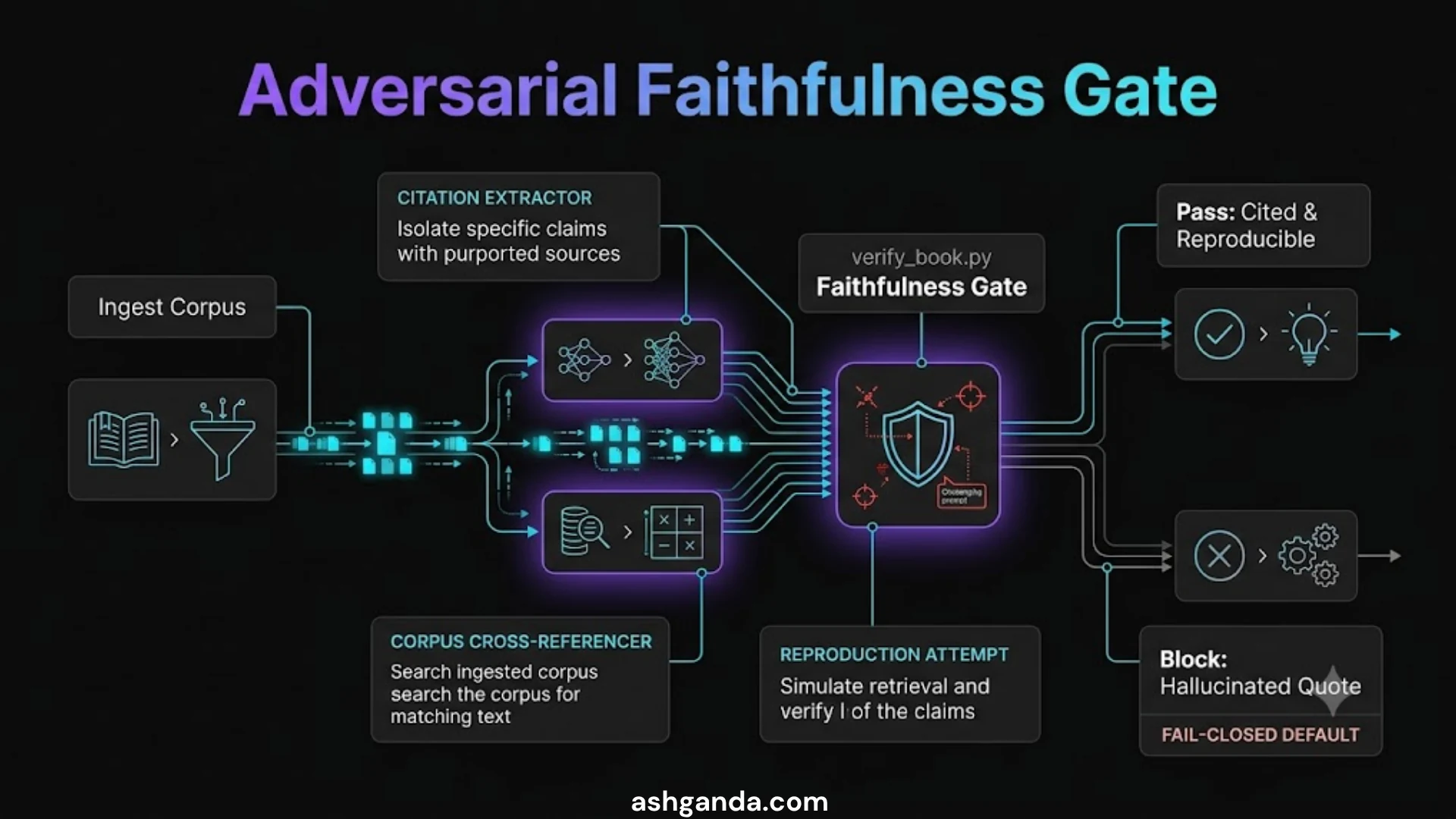 The Sanskrit-corpus adversarial-faithfulness gate: every Upanishad reload is cited (source book + unit count), reproducible (deterministic re-run), and gated (verify_book.py QA gate blocks entry to the retrieval index until it passes). The gate itself was learned from an adversarial finding — a fail-closed pattern applied to retrieval-corpus construction.