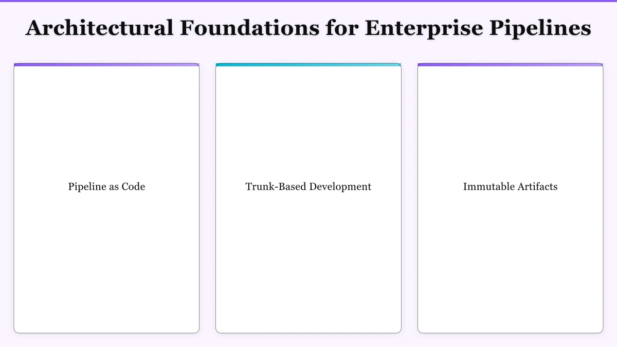 Architectural Foundations for Enterprise Pipelines Infographic