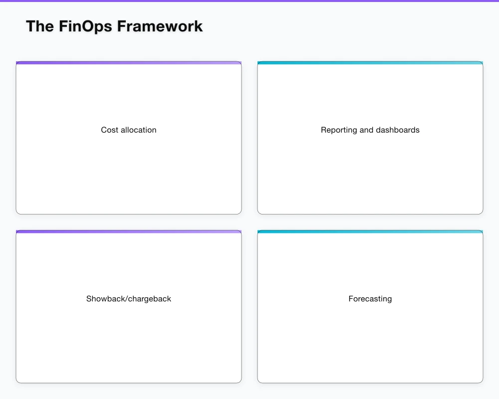 The FinOps Framework Infographic