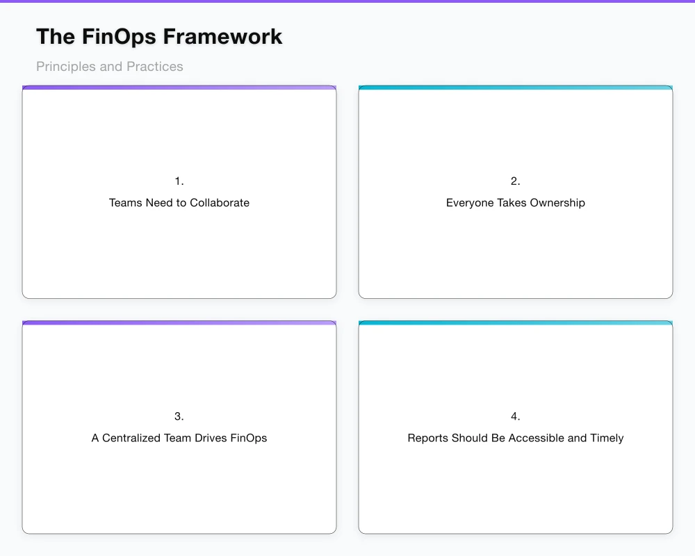 Building a FinOps Practice: Strategic Implementation Infographic