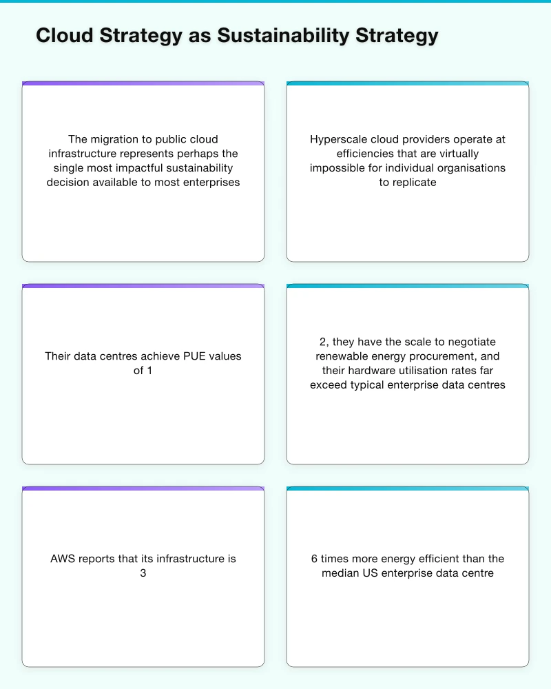 Cloud Strategy as Sustainability Strategy Infographic