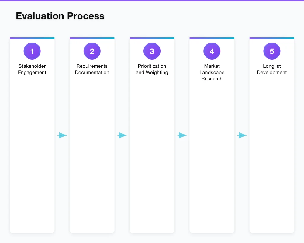 Evaluation Process Infographic