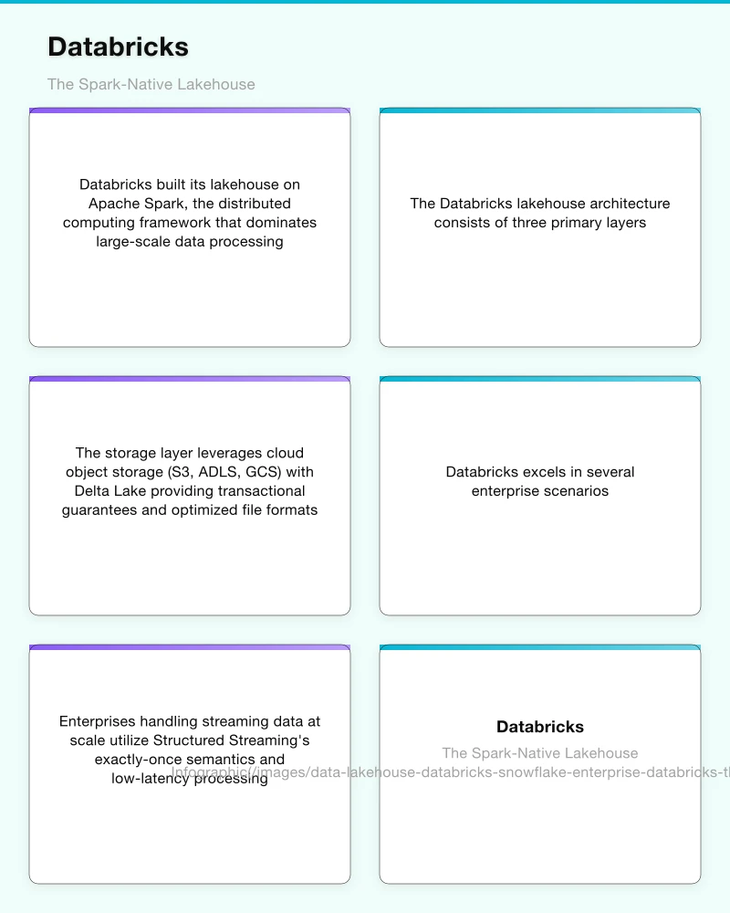 Databricks: The Spark-Native Lakehouse Infographic