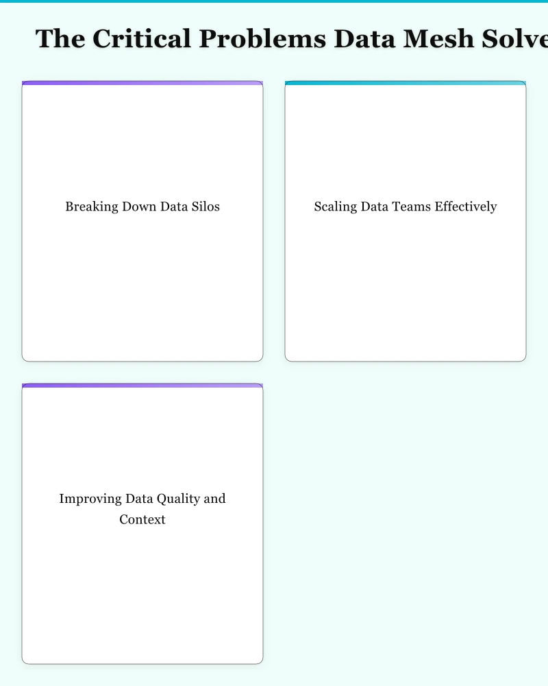The Critical Problems Data Mesh Solves Infographic