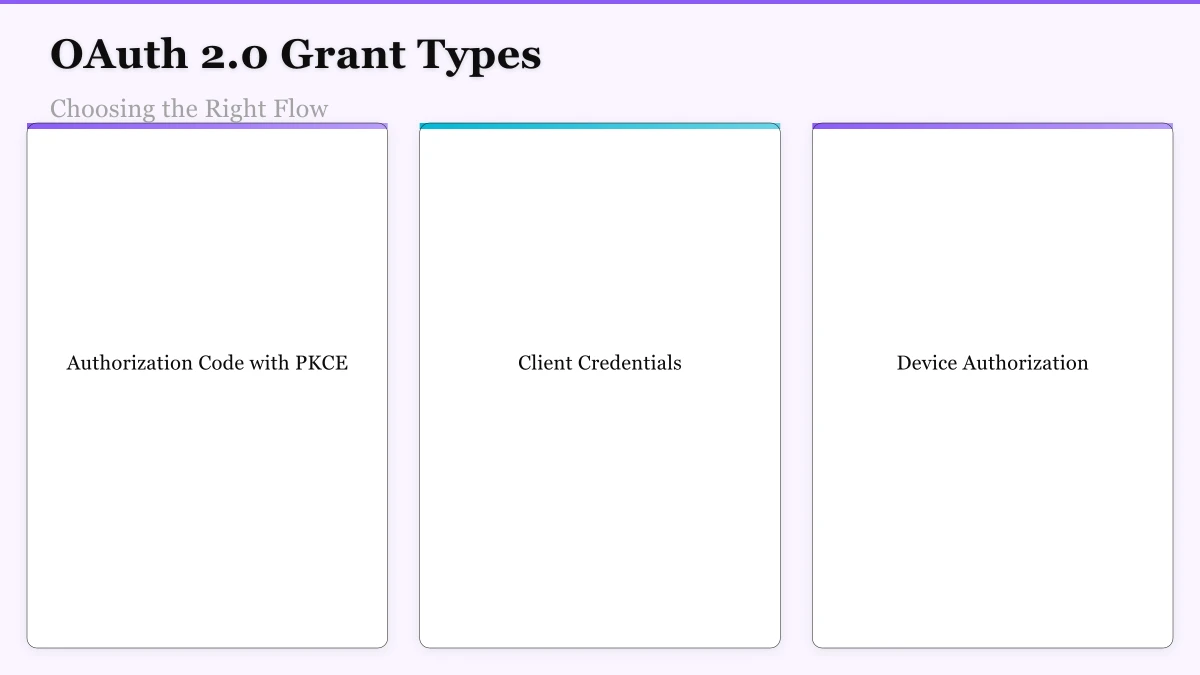 OAuth 2.0 Grant Types: Choosing the Right Flow Infographic