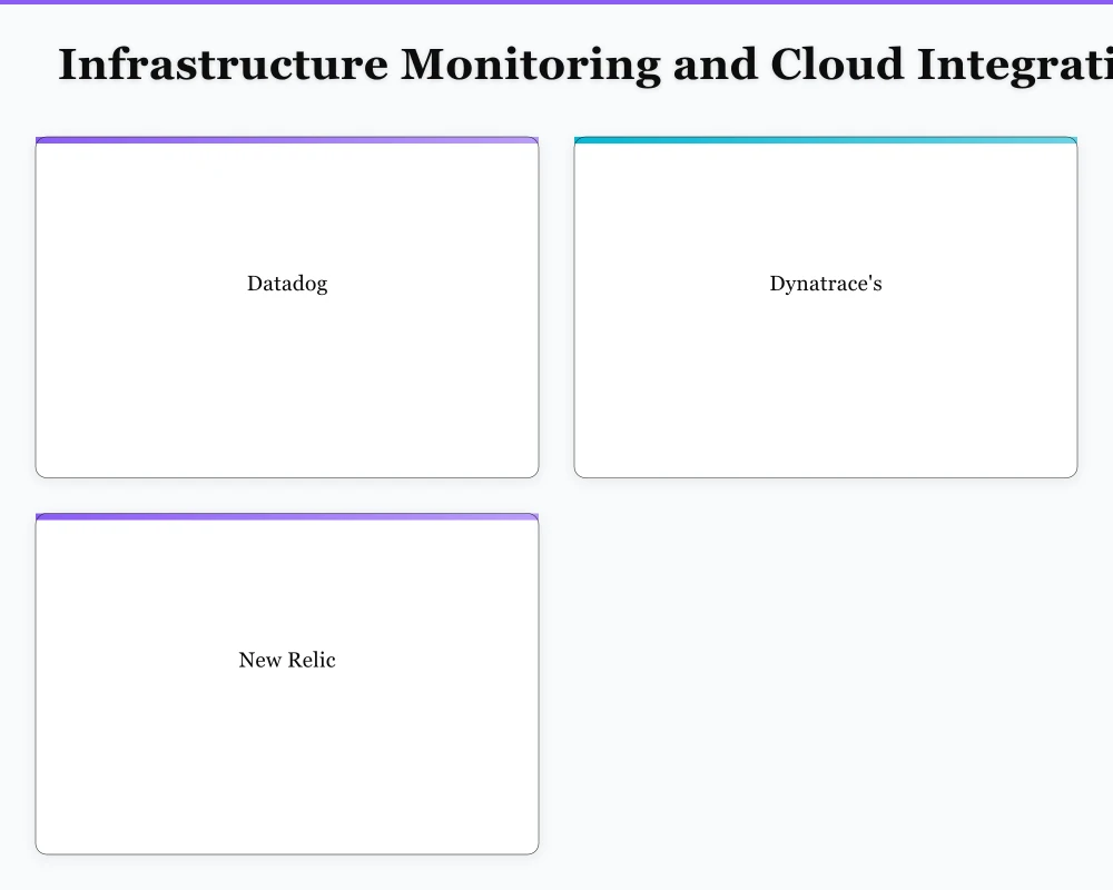 Infrastructure Monitoring and Cloud Integration Infographic