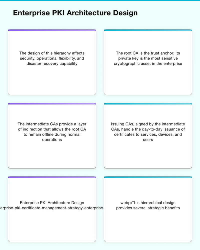 Enterprise PKI Architecture Design Infographic