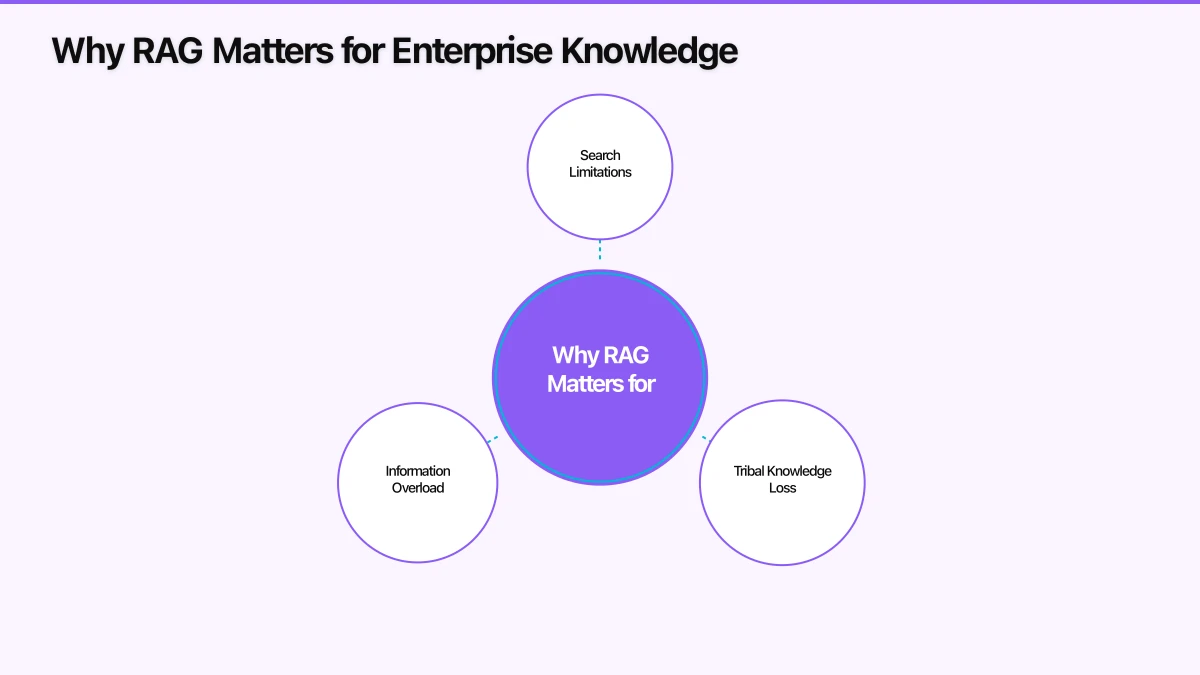 Data Strategy for Enterprise RAG Infographic