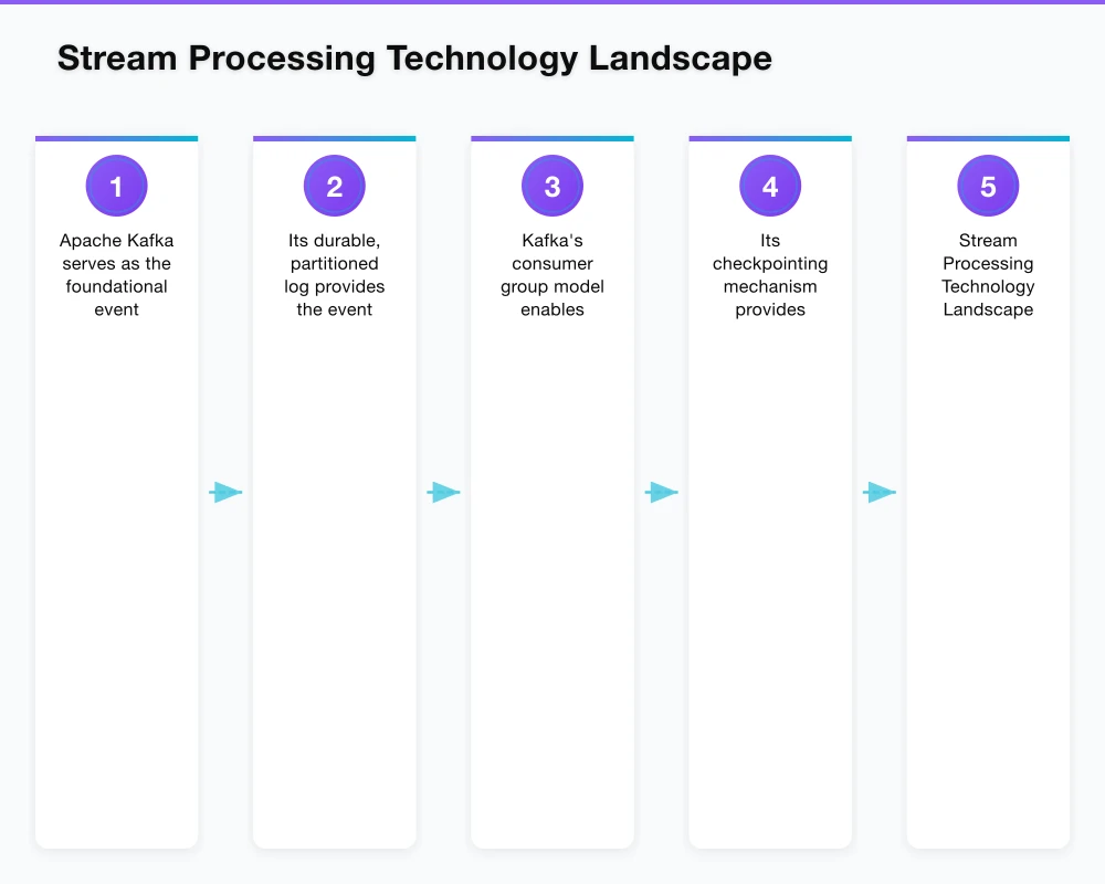 Stream Processing Technology Landscape Infographic