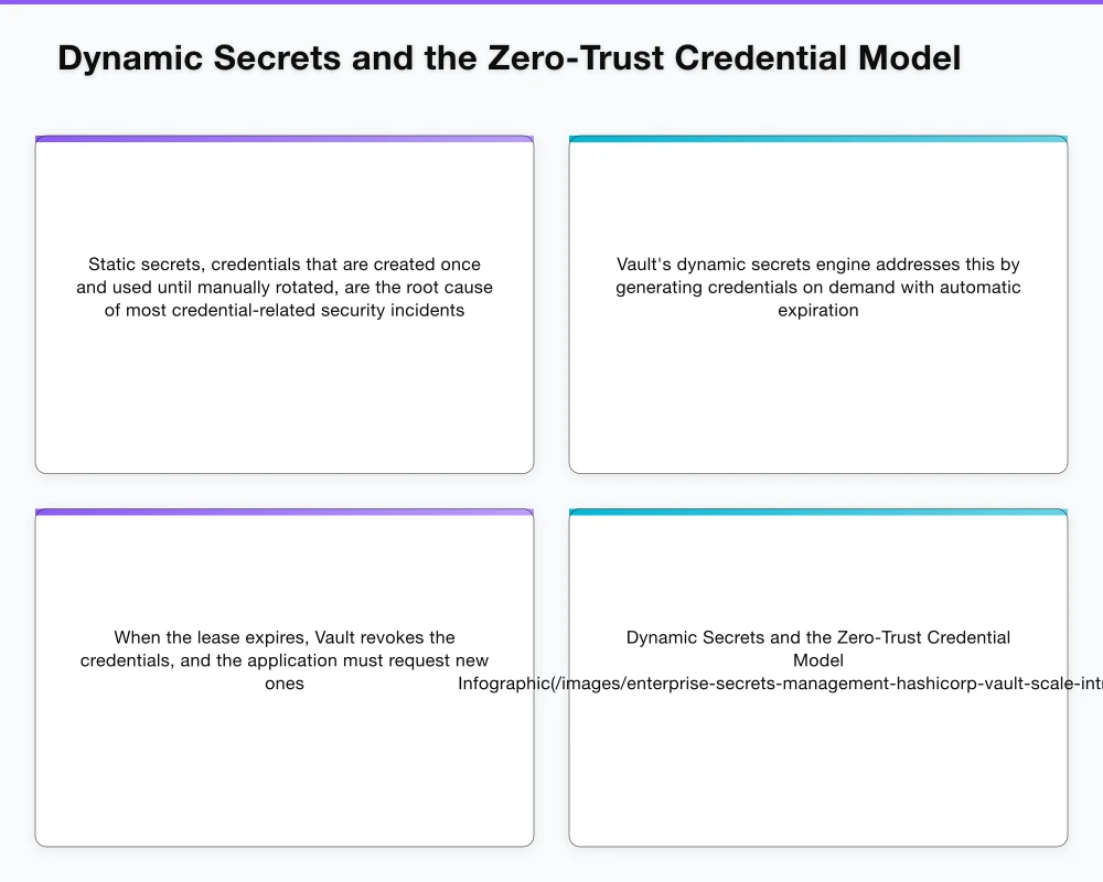Architecture Patterns for Enterprise Vault Infographic