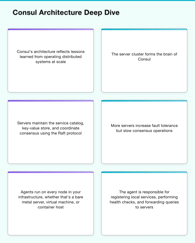 Consul Architecture Deep Dive Infographic