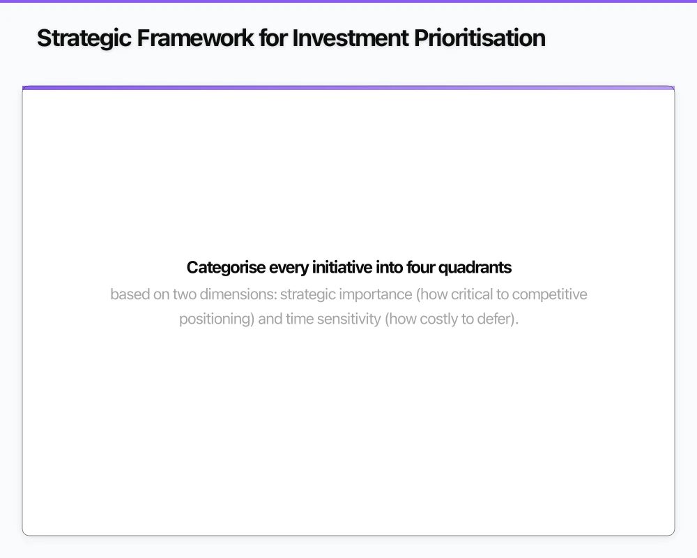 Strategic Framework for Investment Prioritisation Infographic