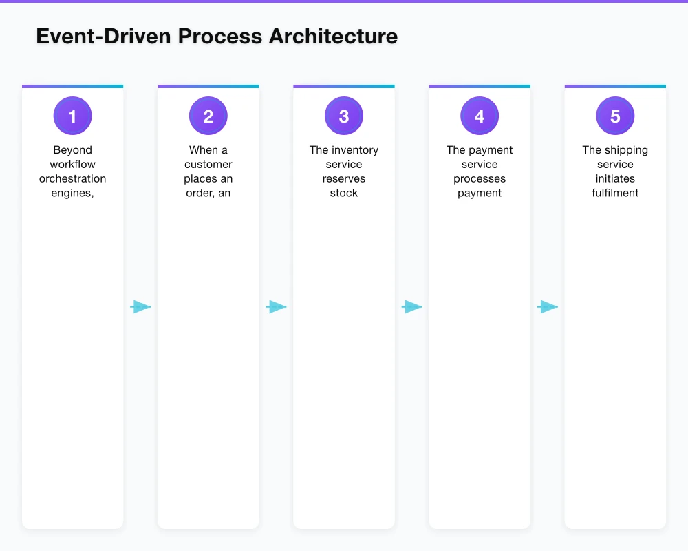 Cloud-Native Workflow Orchestration Infographic
