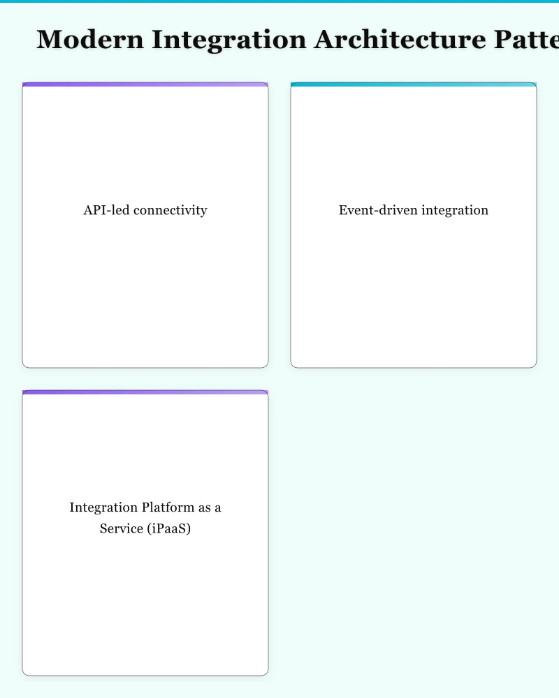 Modern Integration Architecture Patterns Infographic