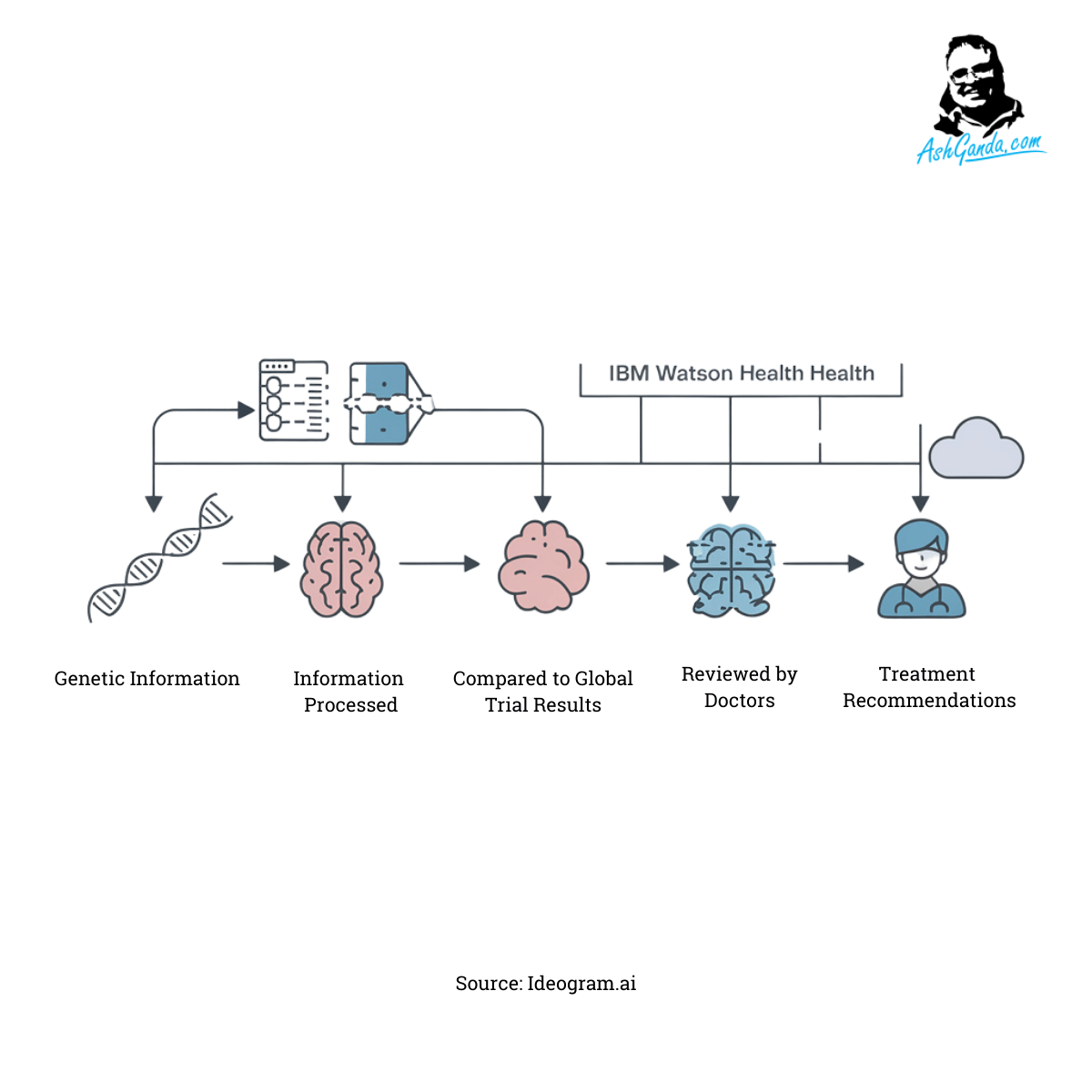 Generative AI in Drug Discovery: Accelerating the R&D Process