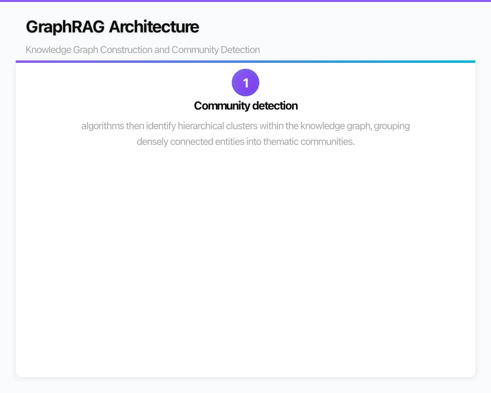 GraphRAG Architecture: Knowledge Graph Construction and Community Detection Infographic