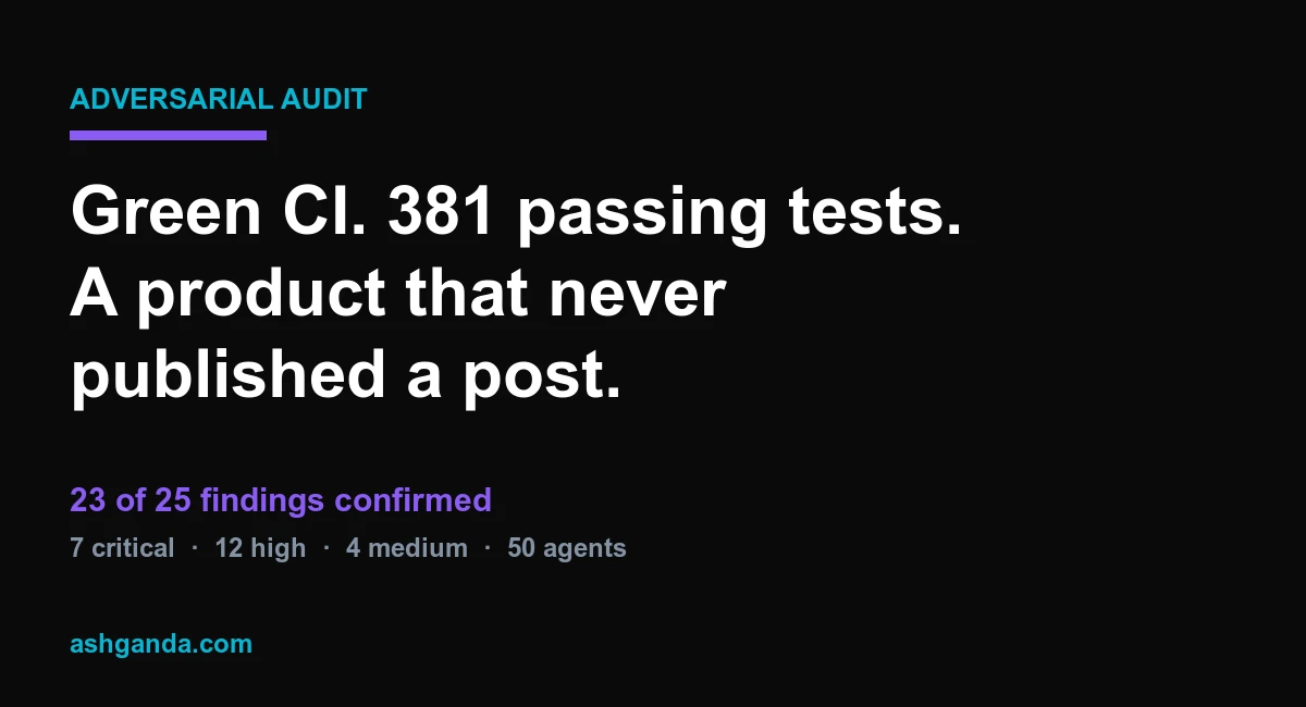 Green CI, 381 Passing Tests, and a Product That Never Published a Post