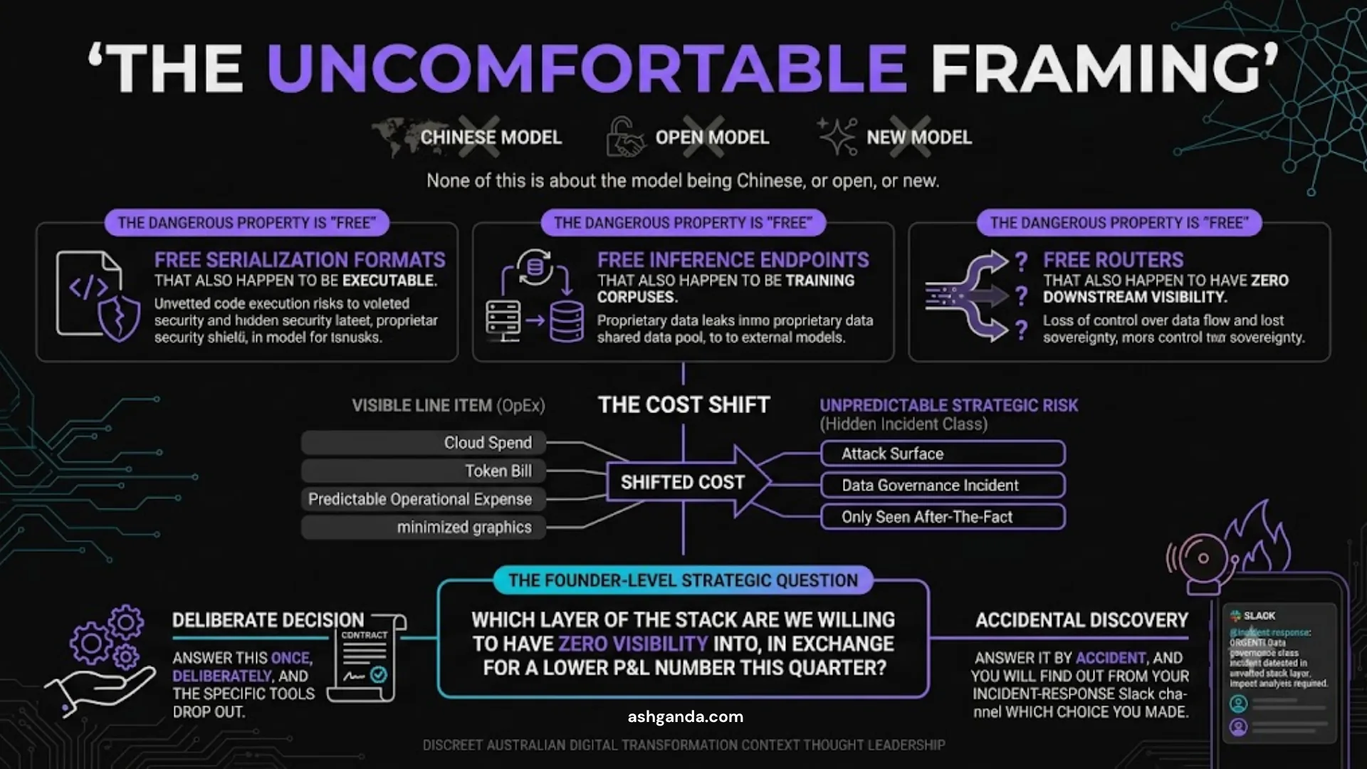 The uncomfortable framing — the danger is not that a model is Chinese, open, or new. The dangerous property is "free". Free serialisation formats that also happen to be executable. Free inference endpoints that also happen to be training corpuses. Free routers with zero downstream visibility.