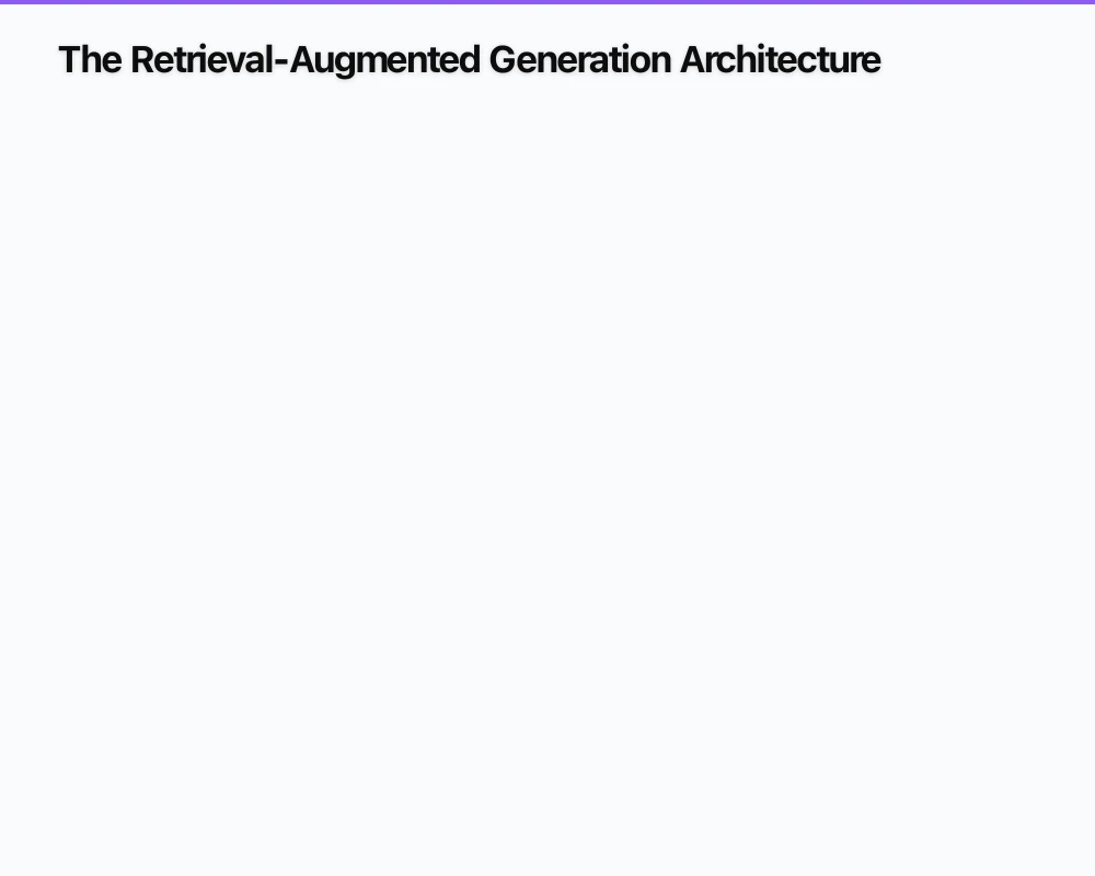 The Retrieval-Augmented Generation Architecture Infographic