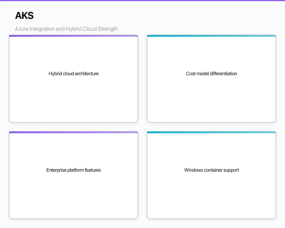 AKS: Azure Integration and Hybrid Cloud Strength Infographic