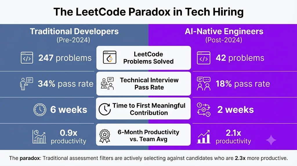 The LeetCode Paradox in tech hiring: traditional developers (pre-2024) average 247 LeetCode problems solved, 34% technical interview pass rate, 6 weeks to first meaningful contribution, and 0.9x productivity vs team average. AI-native engineers (post-2024) average only 42 LeetCode problems, 18% pass rate on legacy technical interviews, 2 weeks to first meaningful contribution, and 2.1x productivity vs team average. The paradox: traditional assessment filters are actively selecting against candidates who are 2.3x more productive