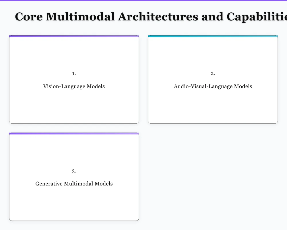 Core Multimodal Architectures and Capabilities Infographic