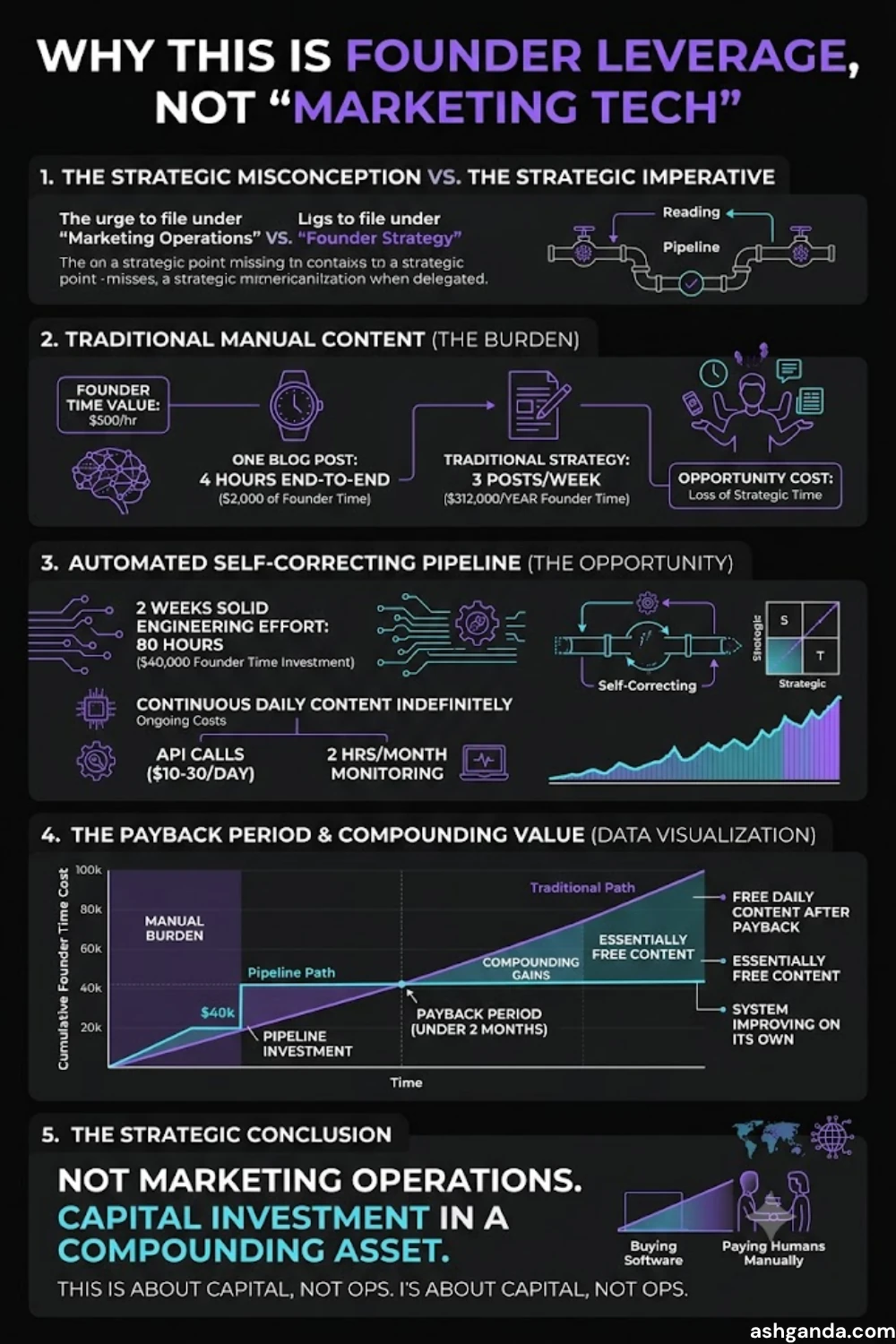Side-by-side comparison of the traditional founder-time approach vs the self-correcting pipeline method: Traditional — $500/hour founder time value, one blog post takes ~4 hours end-to-end (drafting, editing, image sourcing, SEO pass, publishing), 1 post = $2,000 of founder time, 3 posts per week costs $6,000/week or $312,000/year, plus opportunity cost of what the founder was not doing. Self-Correcting Pipeline — 2 weeks solid engineering effort to design, build, and get running reliably (80 hours = $40,000 of founder time), daily content produced indefinitely for API call cost of $10-30/day plus about 2 hours a month monitoring, under 2 month payback period, every day of daily content is essentially free content, system is improving on its own. This is capital investment in a compounding asset — the same category as buying software instead of paying humans manually