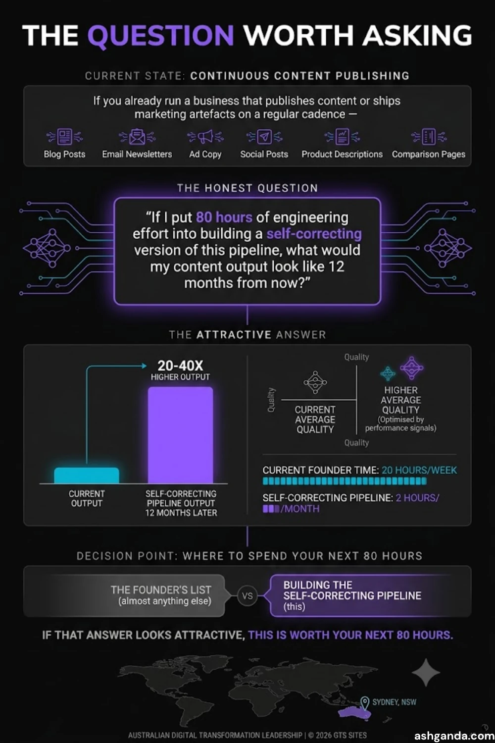 The self-diagnostic question for cadence-driven businesses that publish content or ship marketing artefacts on a regular cadence — blog posts, email newsletters, ad copy, social posts, product descriptions, comparison pages. The honest question: "If I put 80 hours of engineering effort into building a self-correcting version of this pipeline, what would my content output look like 12 months from now?" For most founders the answer: 20-40x current output, higher average quality (because the pipeline is optimising against real performance signals), dramatic time savings (old way: 20 hours a week, new way: 2 hours a month). If that answer looks attractive, the next 80 hours are worth spending on this rather than on almost anything else on the founder's list — build the pipeline