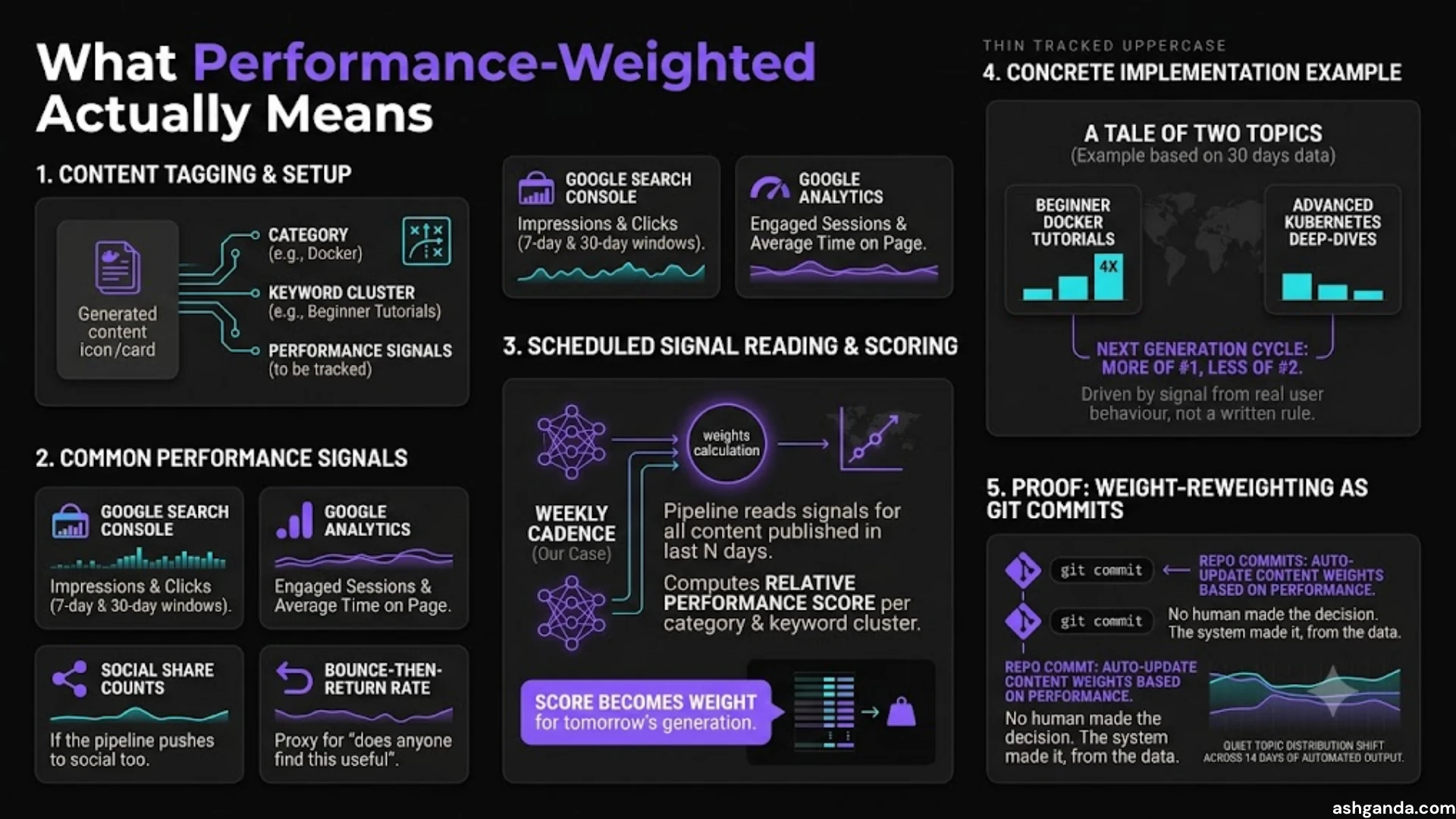 End-to-end architecture of a performance-weighted content pipeline: 1) Tagging and signaling — every published piece tagged with category, keyword cluster, and performance signals it will be judged on, 2) Common signal examples — Search Console 7-day impressions and 30-day clicks, Google Analytics engaged sessions and average time on page, social share counts, bounce-then-return rate, 3) Scheduled score computation on a weekly cadence — pipeline reader ingests signals dashboards and computes a relative performance score per category and cluster, 4-5) Concrete reweighting example — beginner Docker tutorials (4x engaged-session rate) get more generation next cycle, advanced Kubernetes deep-dives (1x engaged-session rate) get less — no human rule, a signal read from real user behaviour, 6) The weight-reweighting run as a git commit — Commit 1 auto-updates content weights based on performance, Commit 2 shifts topic distribution across 14 days