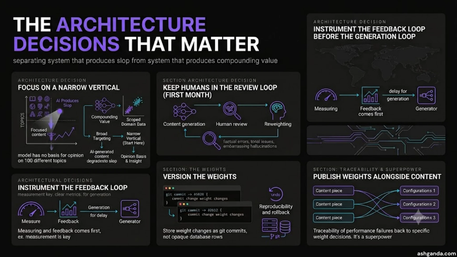 Six architecture decisions that separate "system that produces slop" from "system that produces compounding value": (1) Start narrow, deep domain — choose a narrow initial vertical because broader targeting degrades to slop; widen later, driven by data. (2) Human oversight for the first 30 days — keep humans in the review loop to catch factual errors, tonal issues, and hallucinations the metrics miss; after ~30 pieces, run for weeks between checks. (3) Build measurement first — instrument the feedback loop before the generation loop, even if it delays first content; otherwise the generator produces content into a void. (4) App-builder energy — compose the pipeline with app-builder energy, not marketing-ops energy. (5) Git-commit weights — version the weights, store weight changes as git commits not opaque database rows, so bad reweight runs can be reproduced and rolled back. (6) Weight-content pairing — publish weights alongside content, so any performance failure traces back to the specific weight decision that produced it (a superpower for debugging)