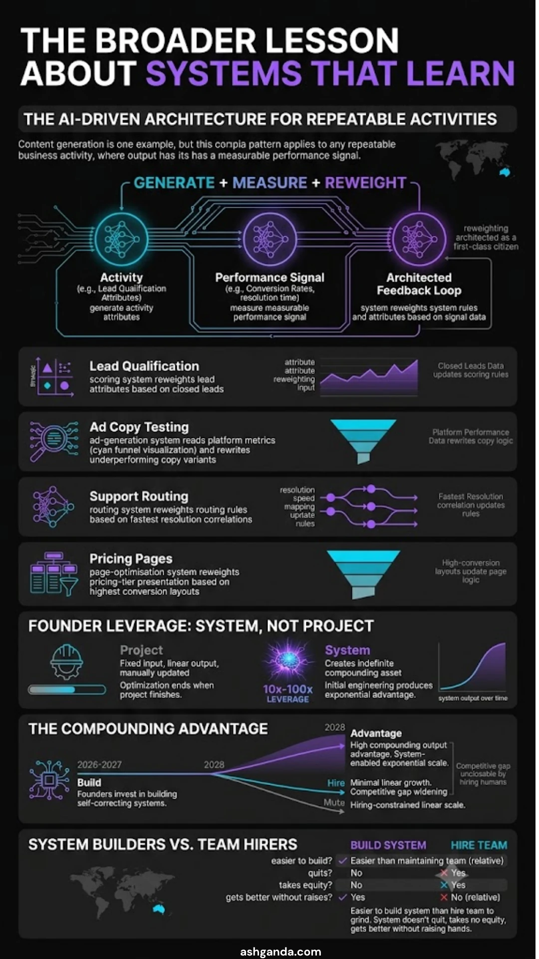 Universal Generate → Measure → Reweight pattern applied to four other business functions: (1) Lead qualification — scoring system that reweights lead attributes based on which leads actually closed last quarter, (2) Ad copy testing — an ad-generation system that reads platform-level performance metrics and rewrites underperforming copy variants, (3) Support routing — routing system that reweights routing rules based on which routes correlate with fastest resolution, (4) Pricing pages — page-optimisation system that reweights pricing-tier presentation for highest conversion. Systems, not projects: 10-100x founder leverage on engineering cost, same design pattern in every case. The 2028 horizon: founders who build these in 2026-2027 will have compounding output advantages by 2028 that founders who did not build them cannot close by hiring — the system does not quit, does not take equity, gets better without raises, and is easier to build than to hire a team to do