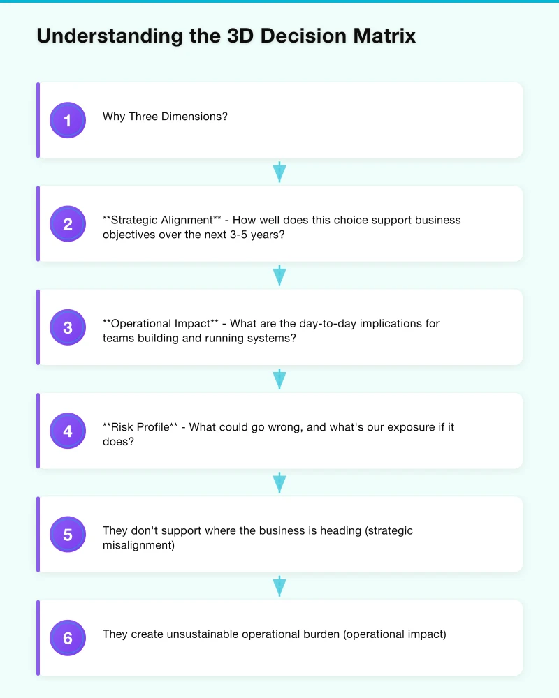 Understanding the 3D Decision Matrix Infographic
