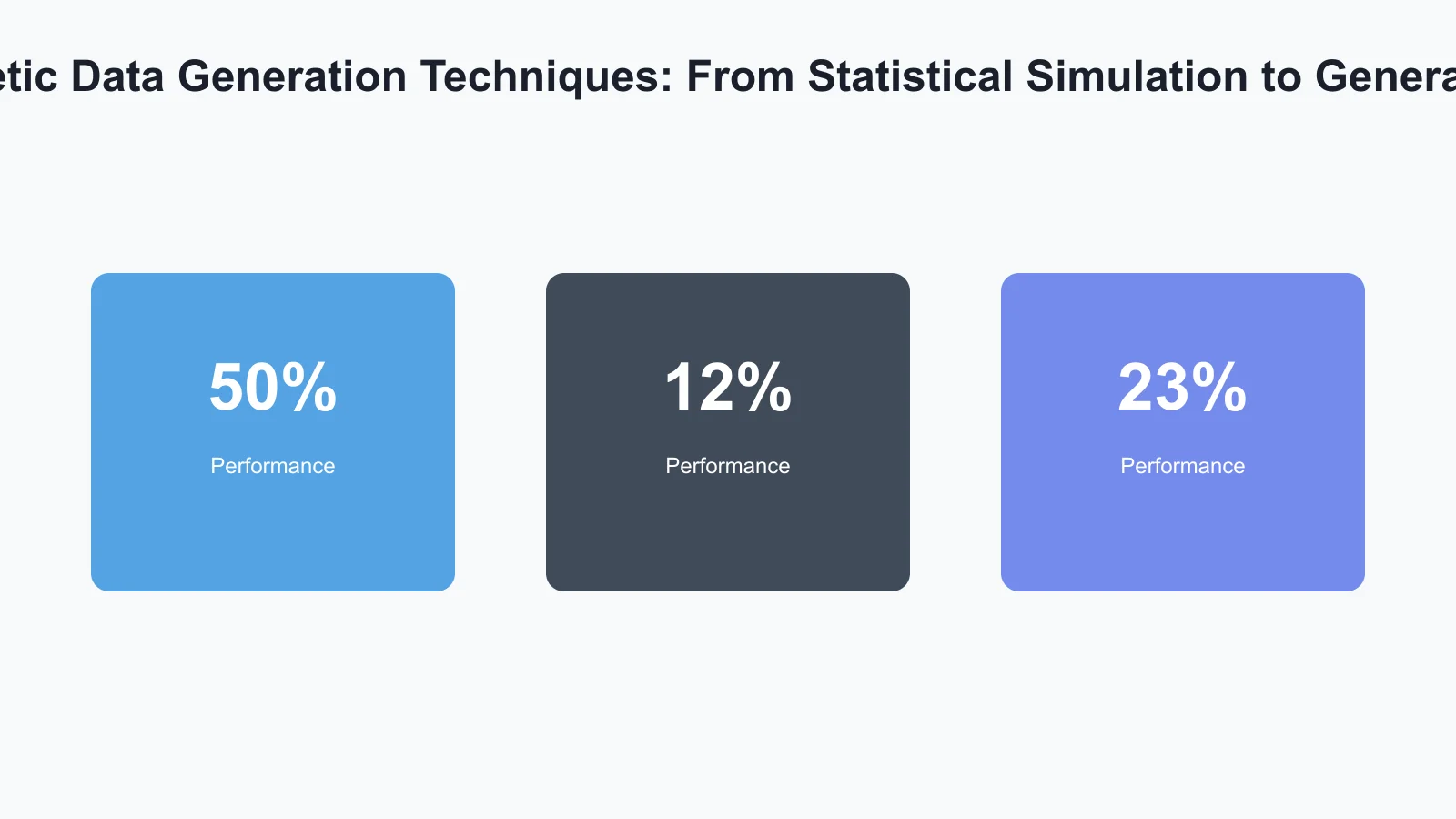 Synthetic Data Generation Techniques: From Statistical Simulation to Generative AI Infographic