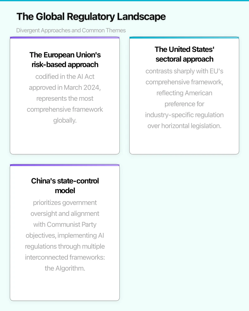 The Global Regulatory Landscape: Divergent Approaches and Common Themes Infographic