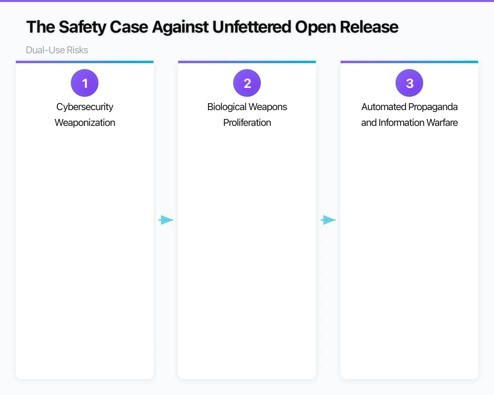 The Safety Case Against Unfettered Open Release: Dual-Use Risks Infographic