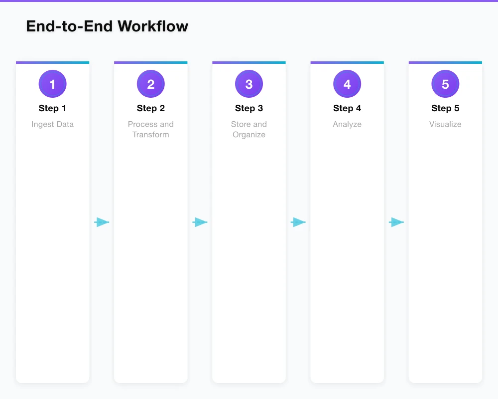 End-to-End Workflow Infographic