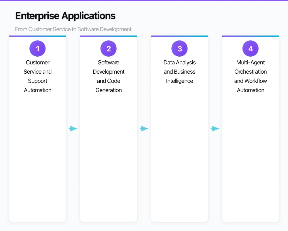 Enterprise Applications: From Customer Service to Software Development Infographic