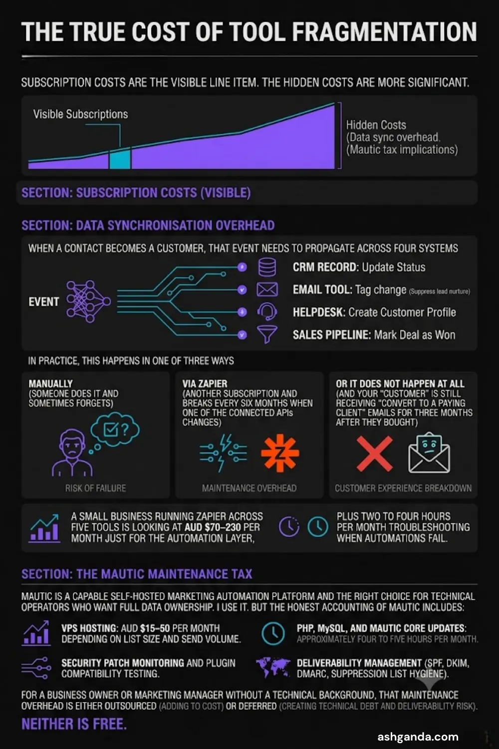 The true cost of MarTech tool fragmentation for Australian SMEs — visible subscriptions are only part of the picture; the hidden costs are data-synchronisation overhead across four systems, the AUD $70-230/month Zapier automation layer with its failure and maintenance risk, and the Mautic maintenance tax of VPS hosting plus four to five hours a month of updates and deliverability management