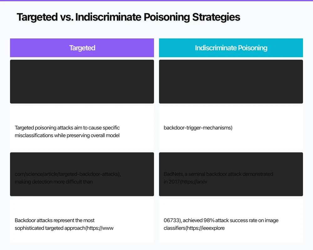 Targeted vs. Indiscriminate Poisoning Strategies Infographic