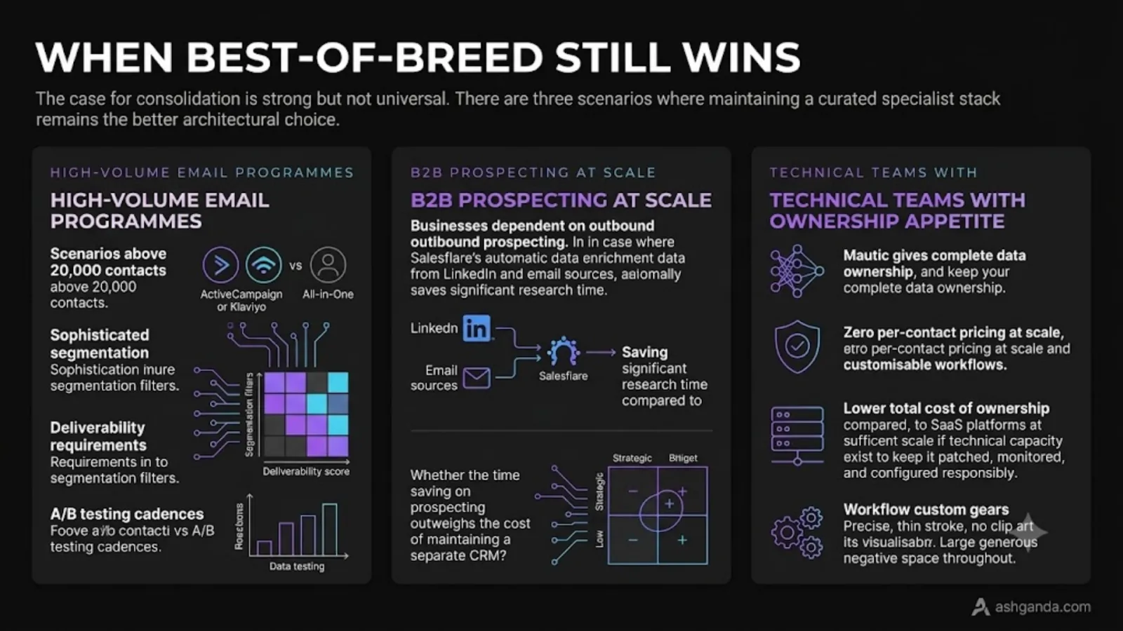 When a best-of-breed specialist MarTech stack still wins over consolidation — three scenarios: high-volume email programmes above 20,000 contacts needing sophisticated segmentation and deliverability, B2B prospecting at scale where Salesflare's automatic data enrichment saves research time, and technical teams with the appetite to own Mautic for complete data ownership, zero per-contact pricing at scale and fully customisable workflows