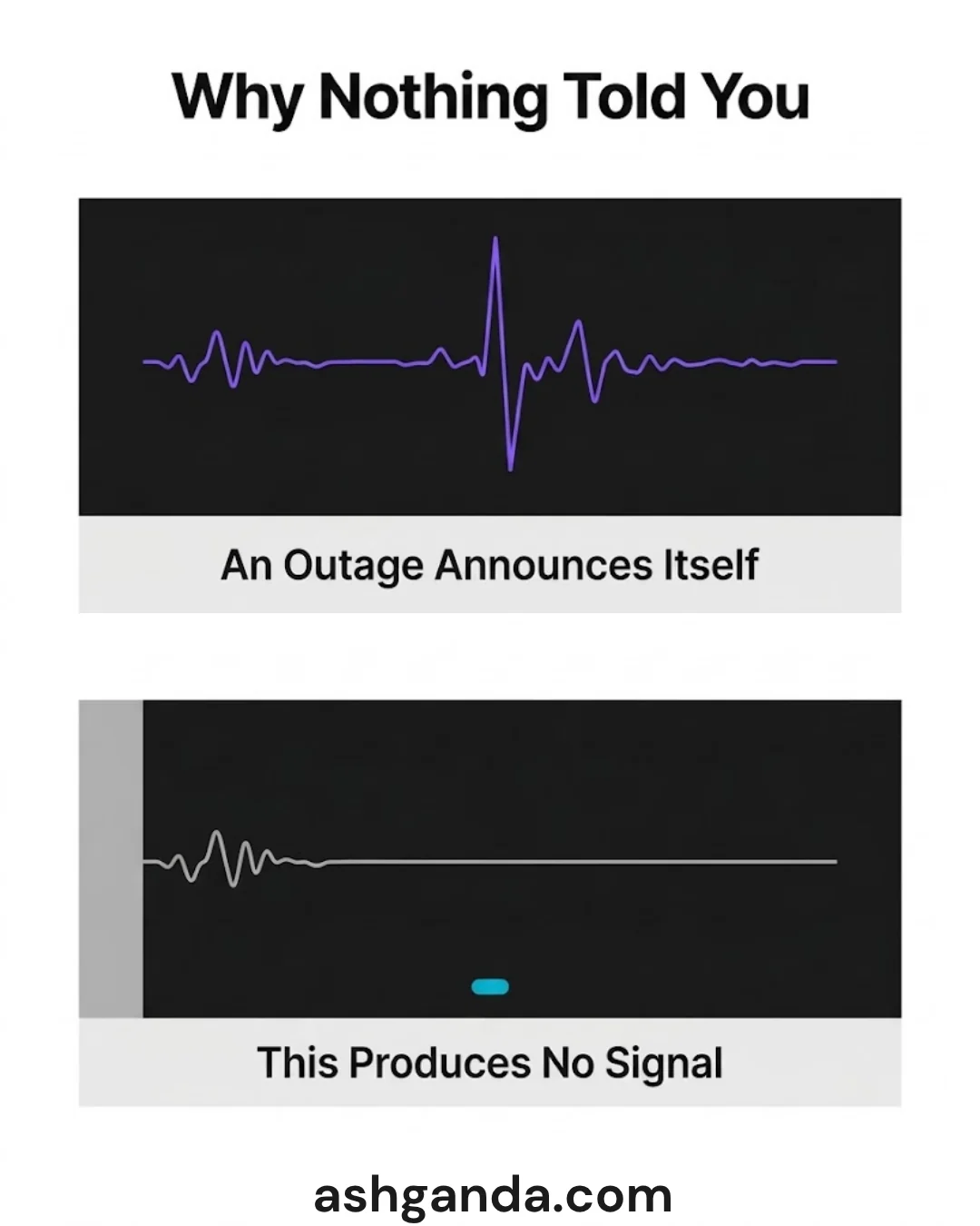 An outage announces itself; this produces no signal